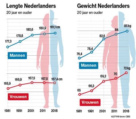 gemiddelde vrouwen lengte nederland